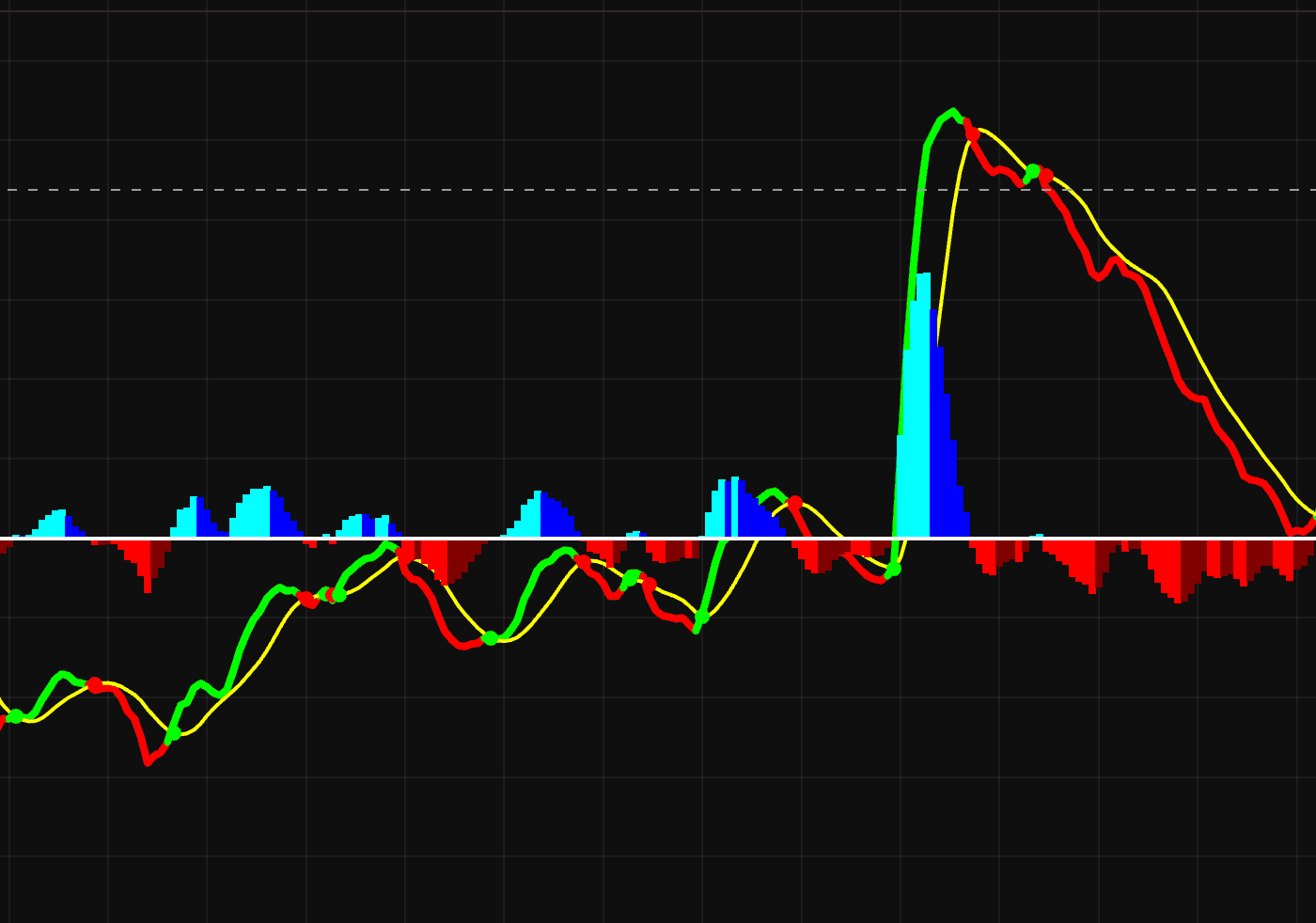 MacD Custom Indicator-Multiple Time