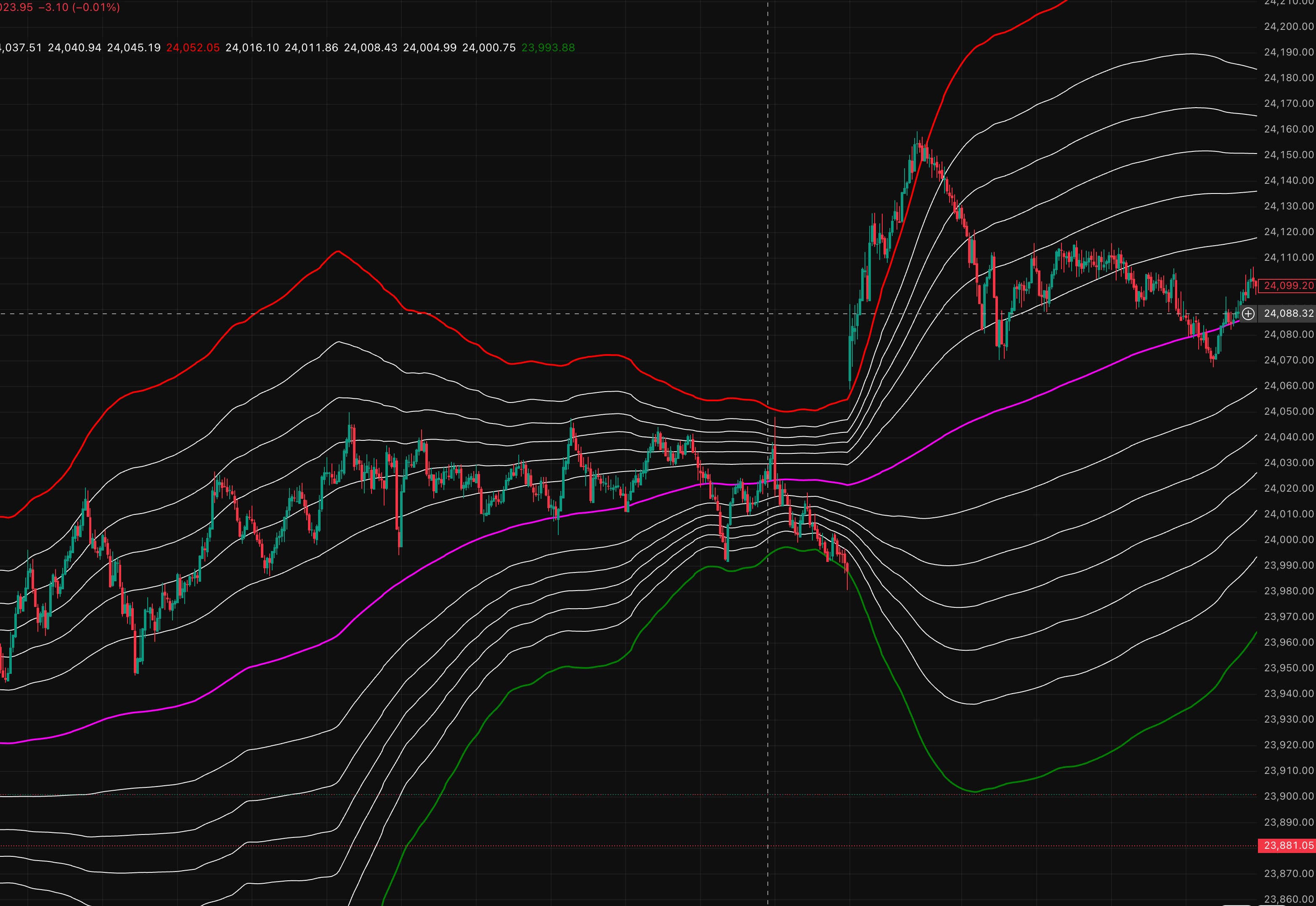 Fibonacci Bollinger Bands